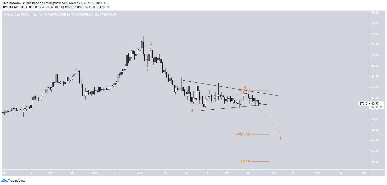 BTCD Wave Count