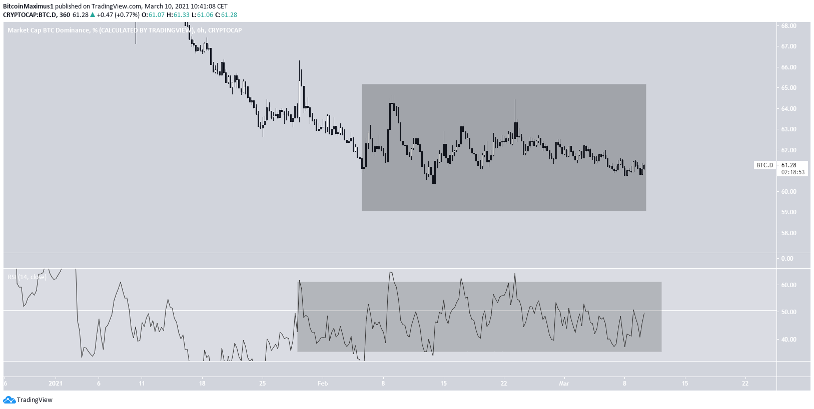 BTCD Consolidation