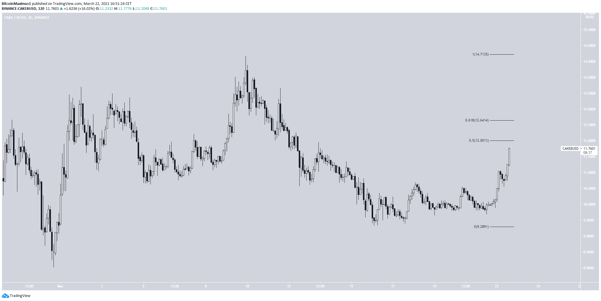 CAKE Short-Term