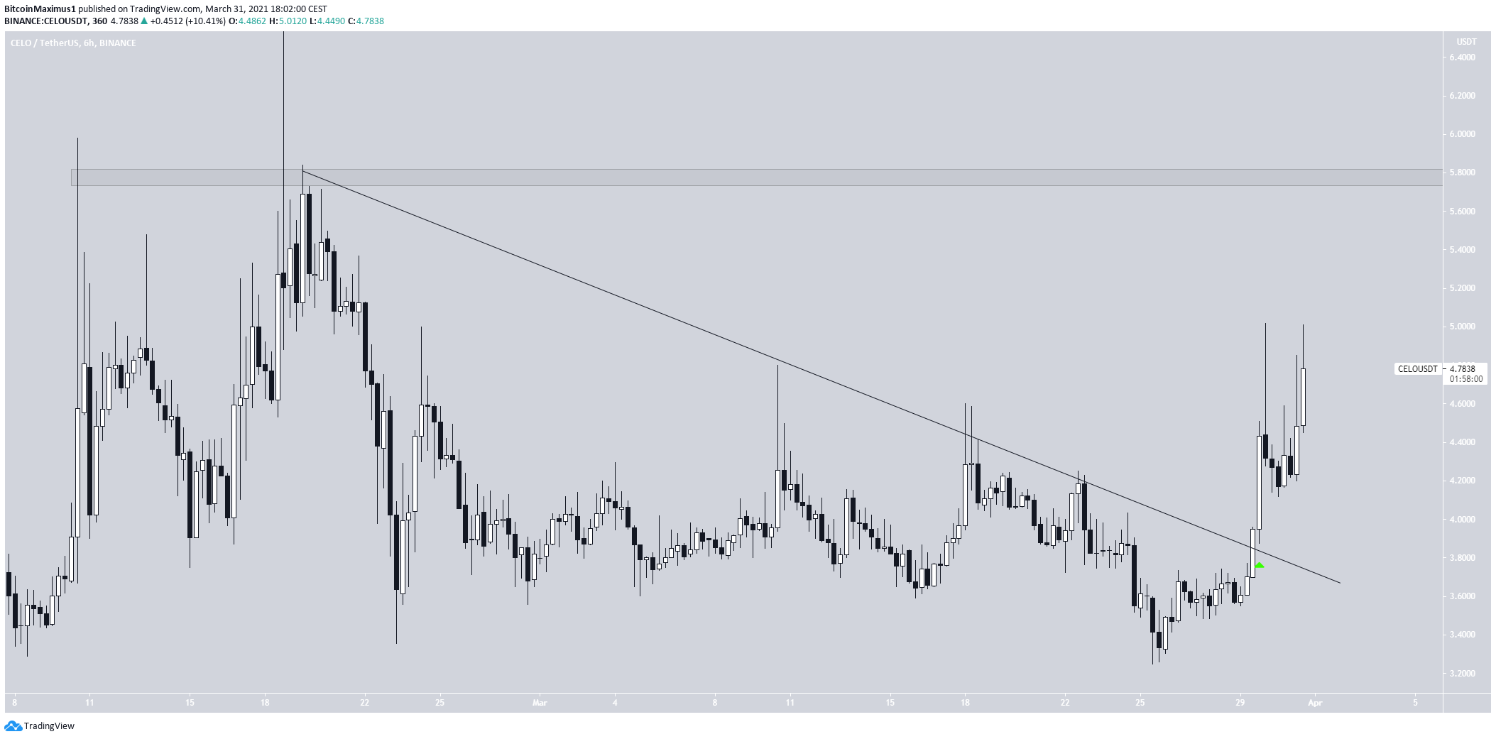 CELO Descending Resistance
