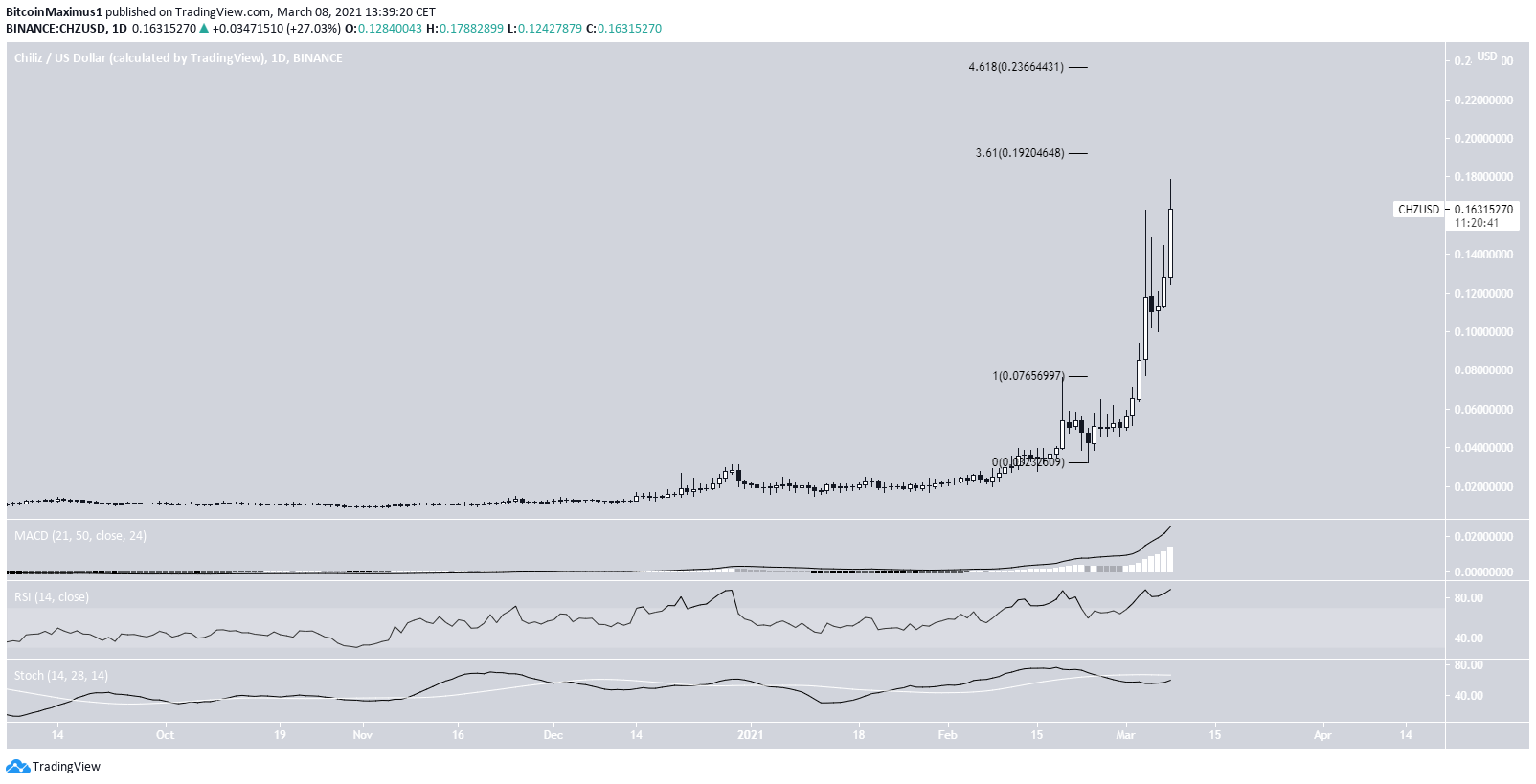CHZ Altcoin Gainer