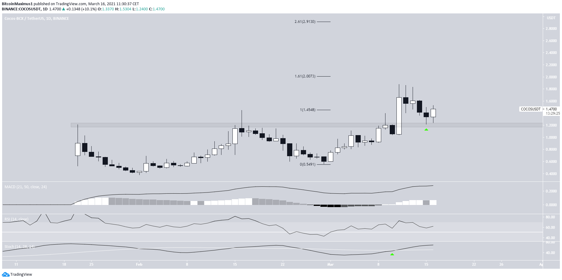 COCOS Daily