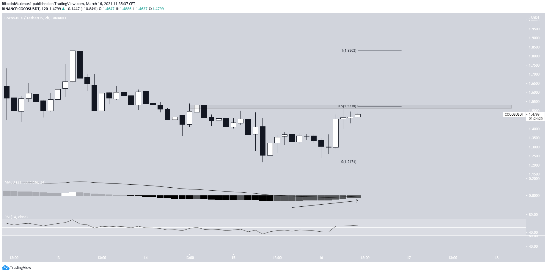 COCOS Short-Term