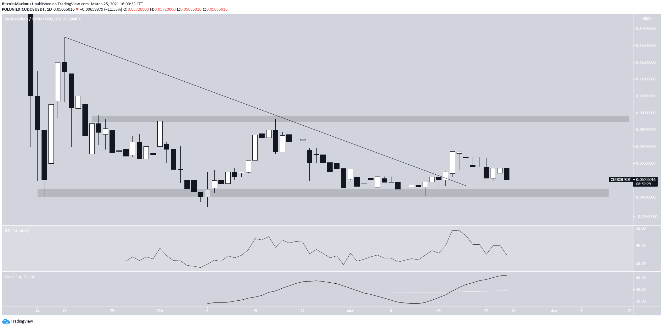 CUDOS/USD