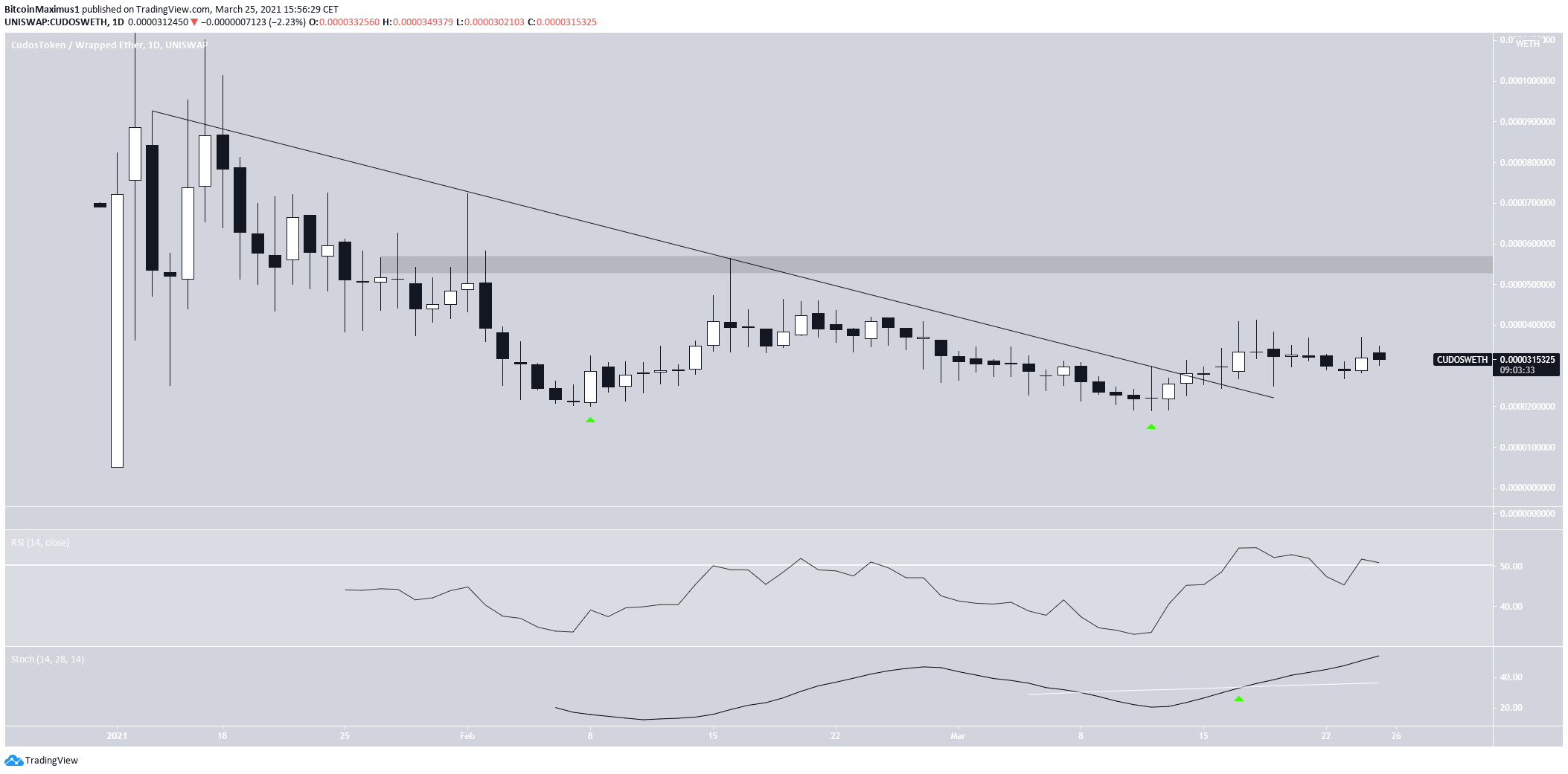 CUDOS/ETH