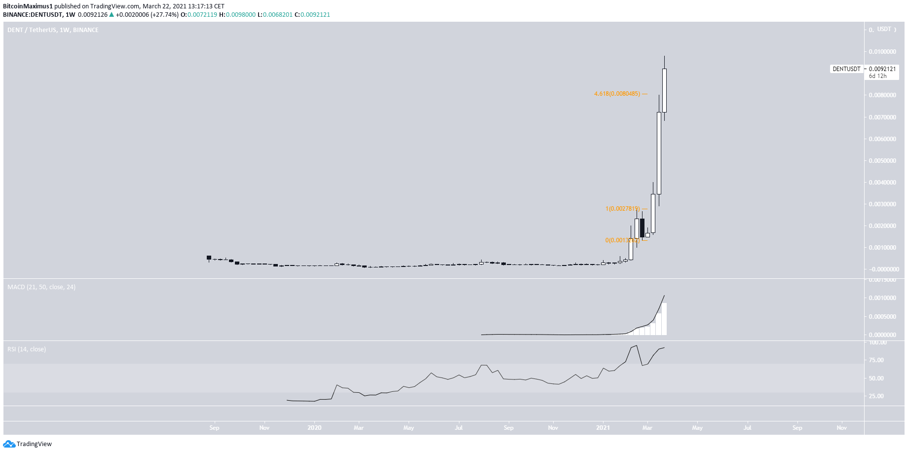 DENT Weekly Outlook