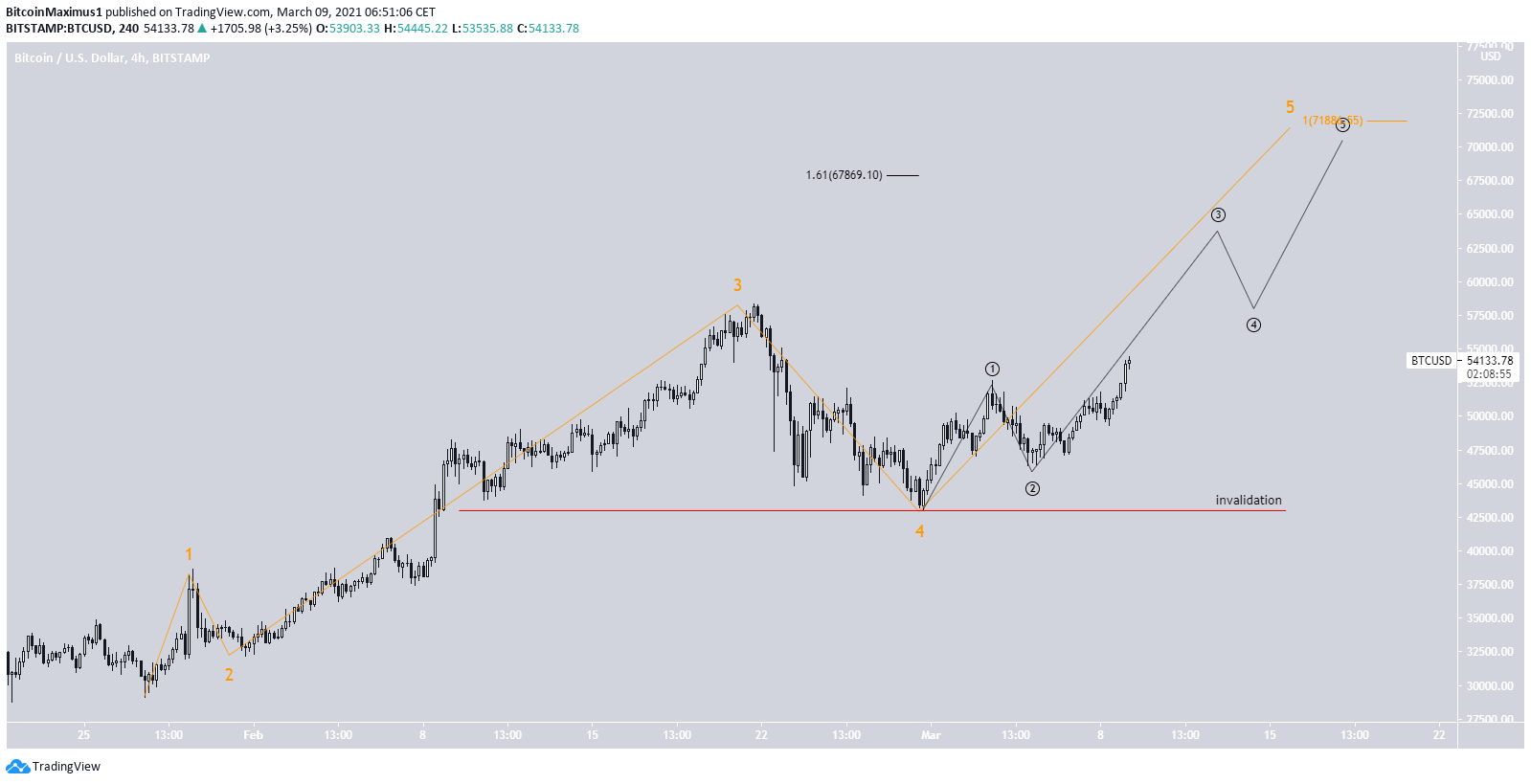 Trading view btc