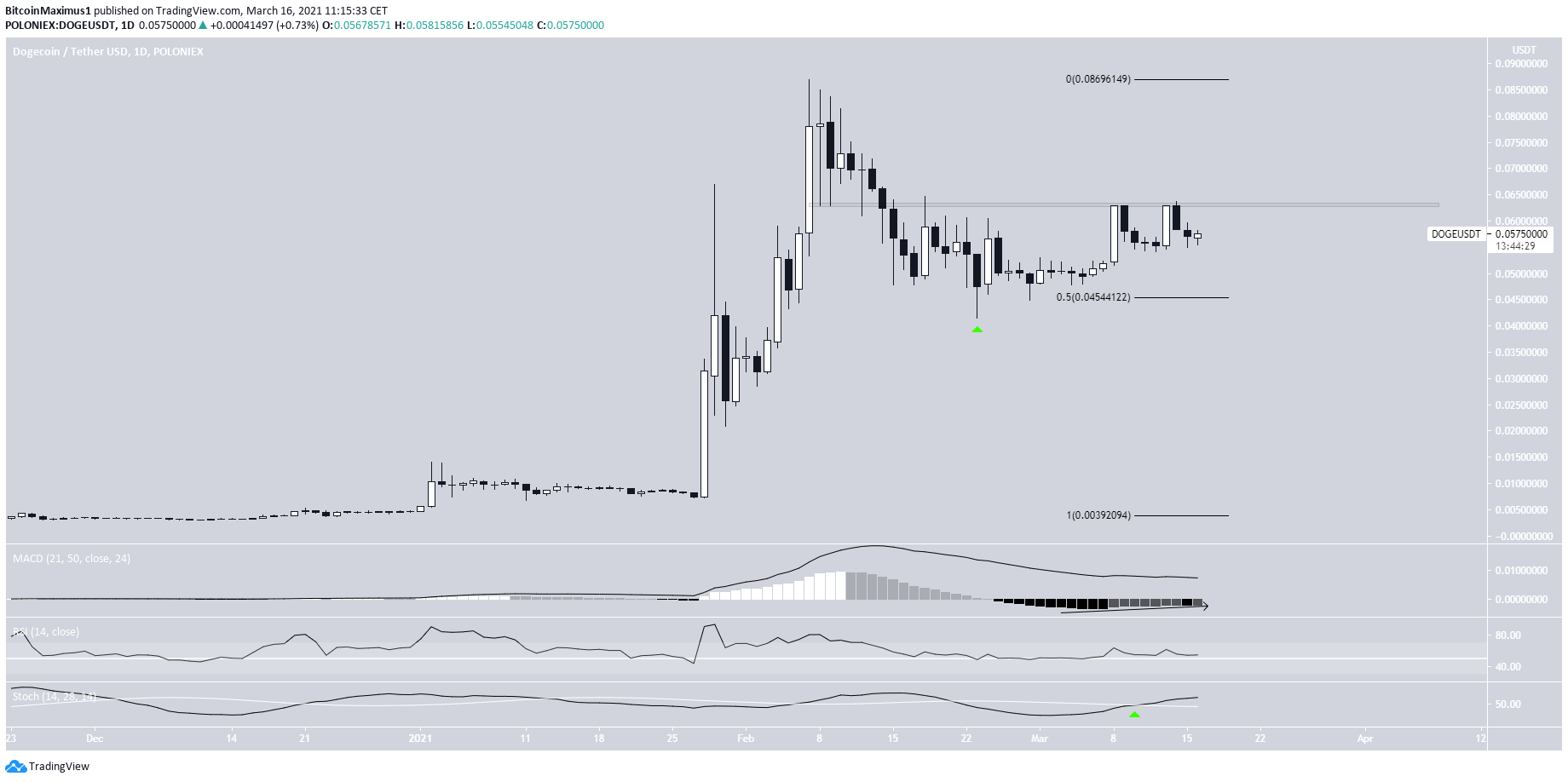 DOGE Daily Movement