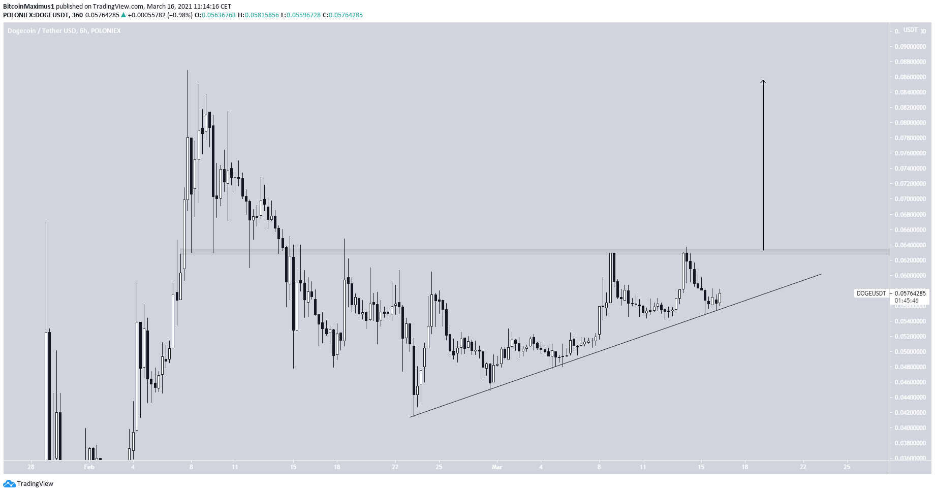 DOGE Potential Triangle