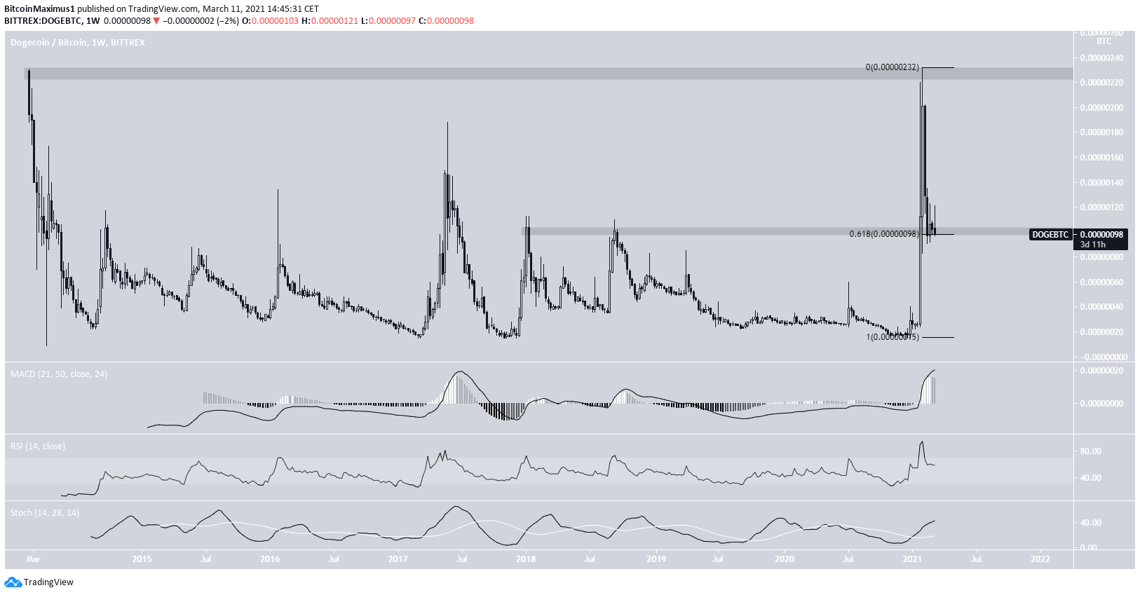 DOGE/BTC Movement