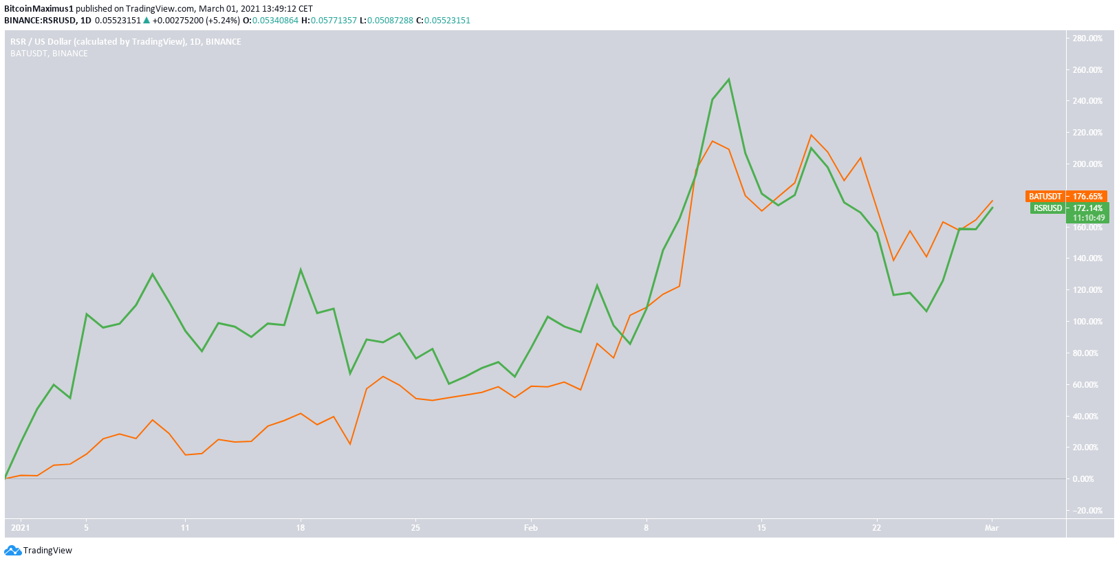 BAT & RSR Movement