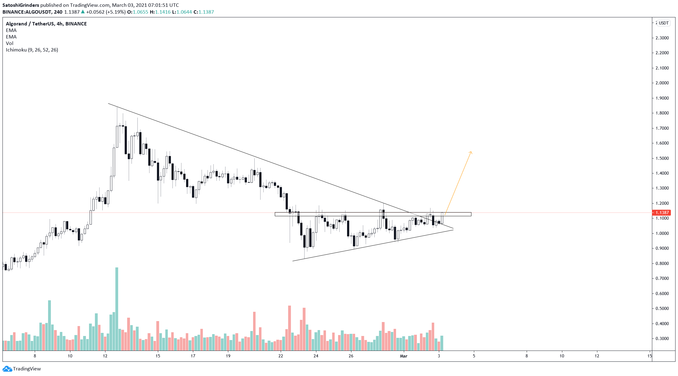 ALGO Bounces At Long-Term Support, Despite Drop - Top ...