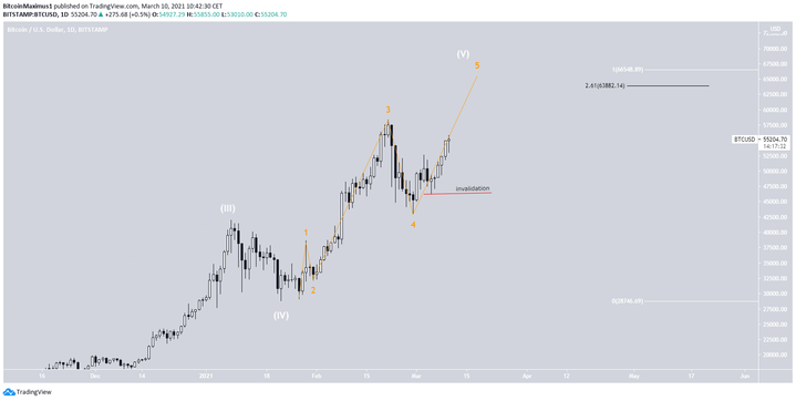 Bitcoin BTC