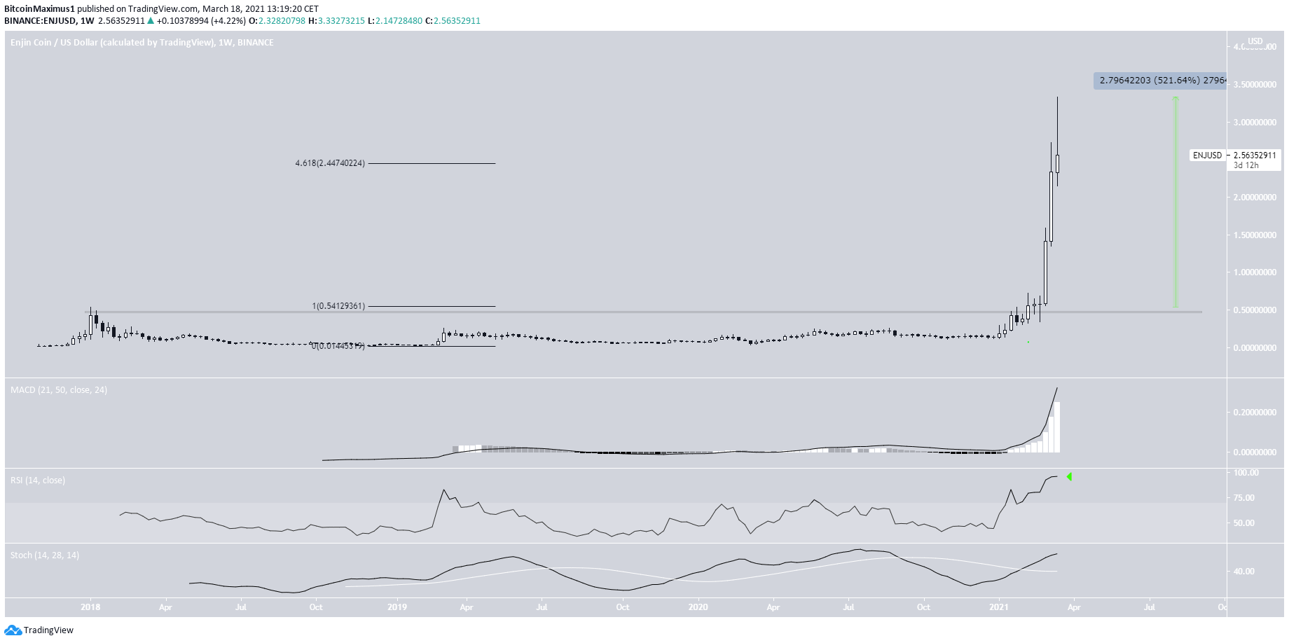 ENJ Weekly Parabola