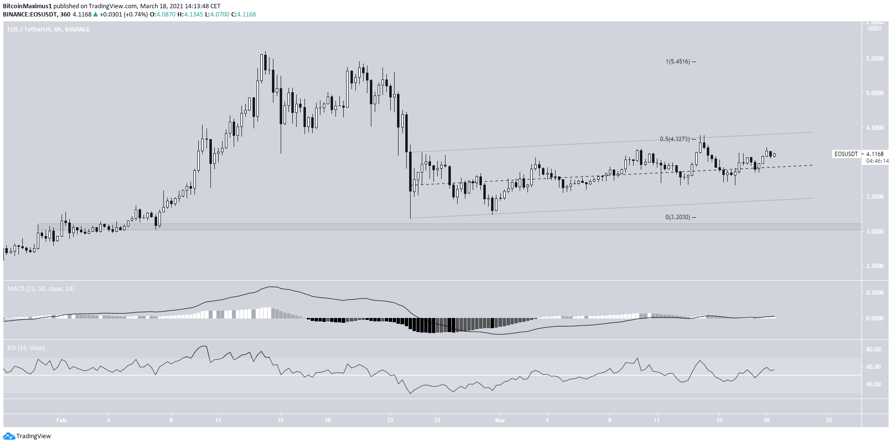 EOS Parallel Channel
