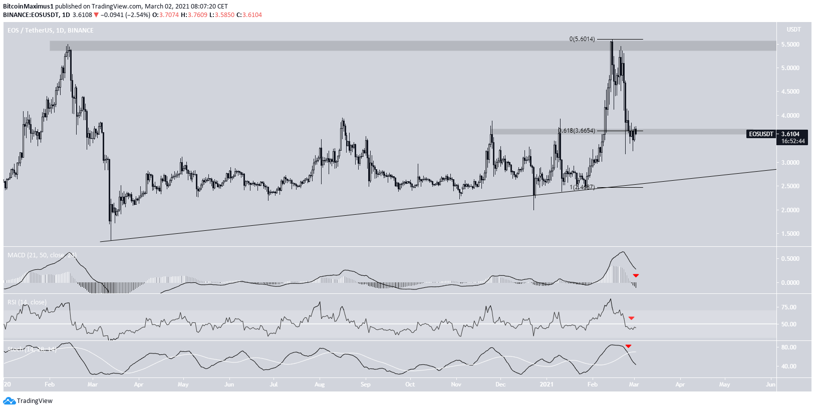 EOS Movement