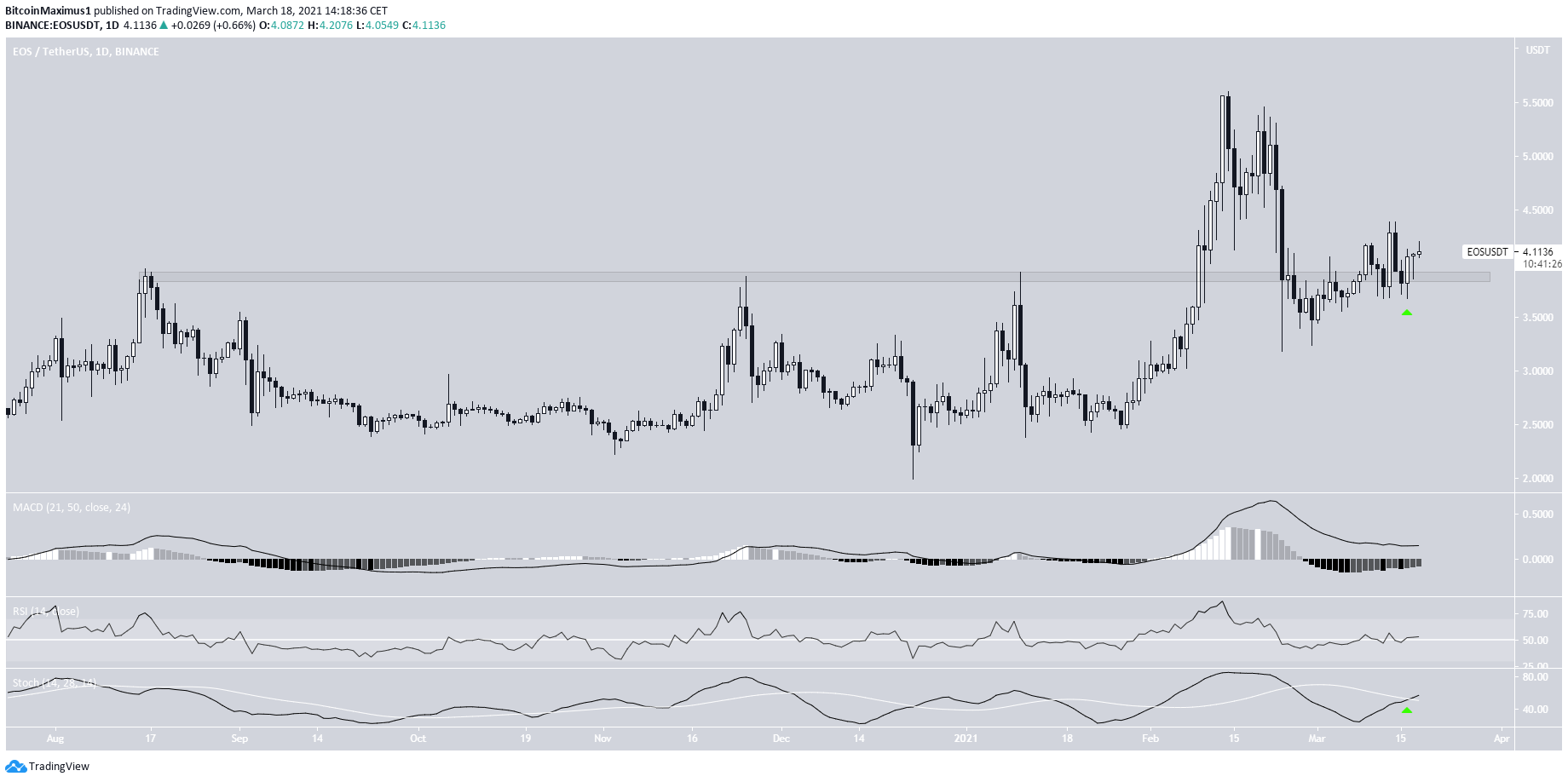 EOS Daily Resistance