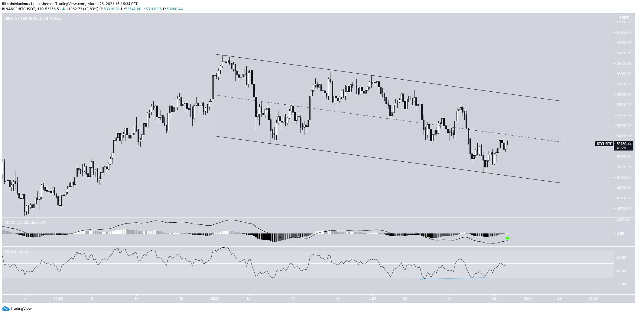 BTC Parallel Channel