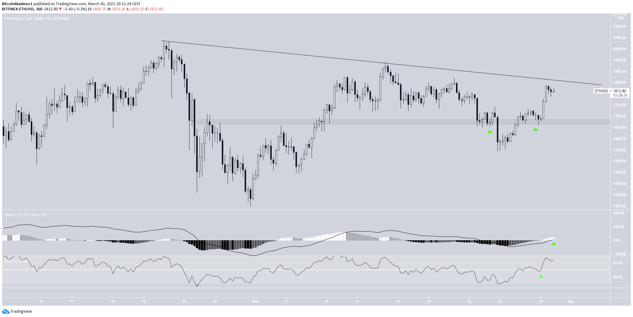 ETH Resistance
