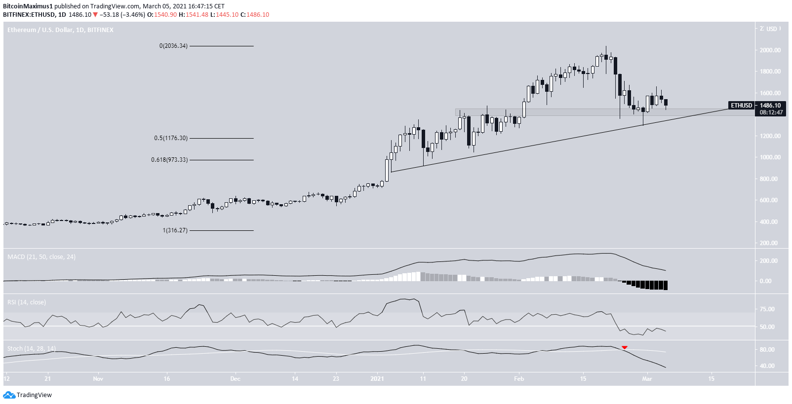 ETH Daily
