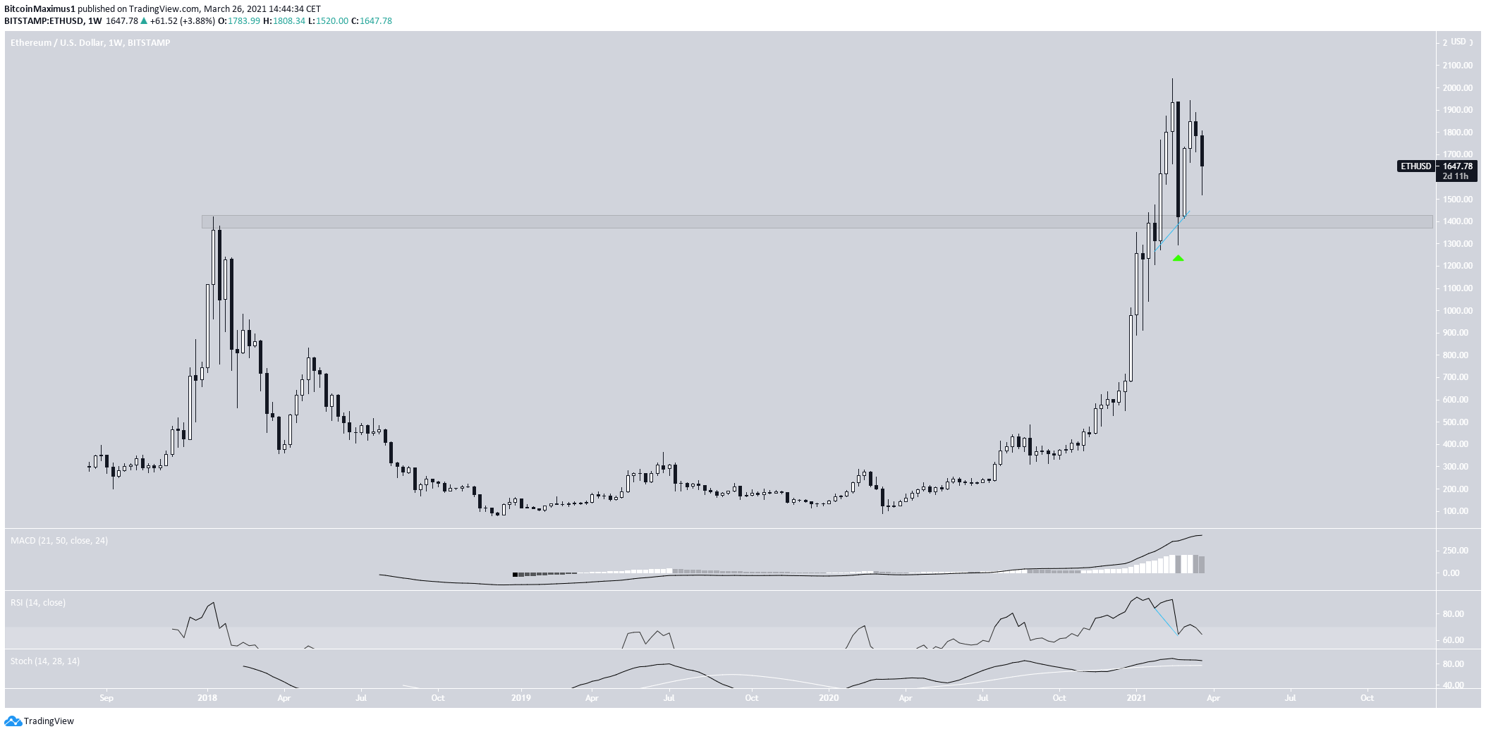 ETH ATH Re-test