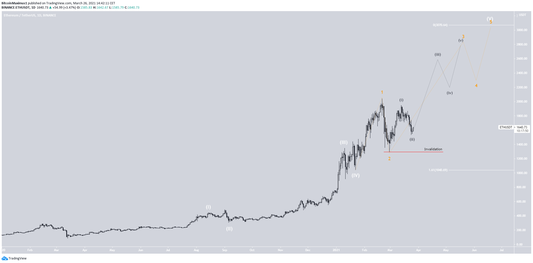 ETH Wave Count