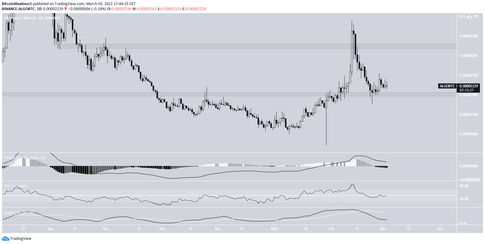 ALGO Bounces At Long-Term Support, Despite Drop - Top ...