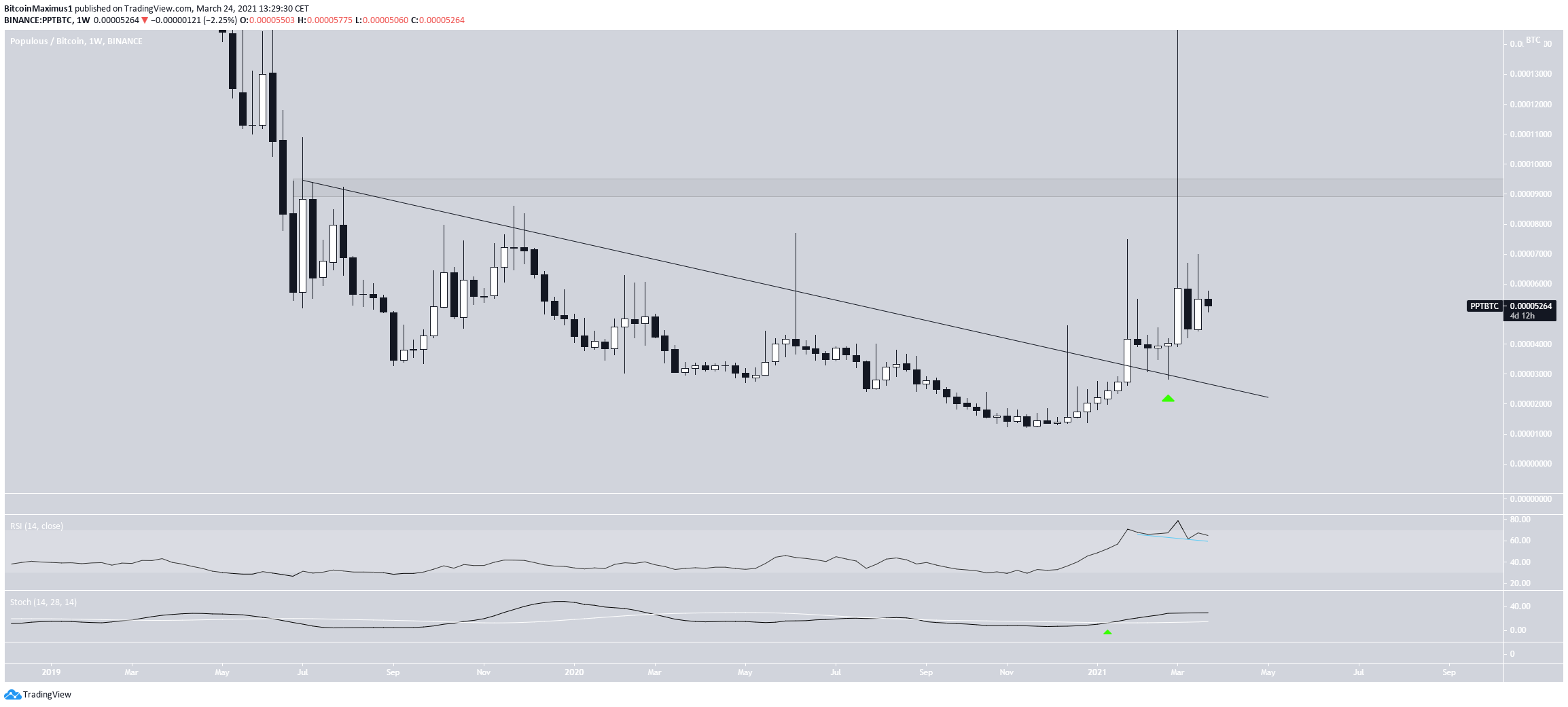 PPT Resistance