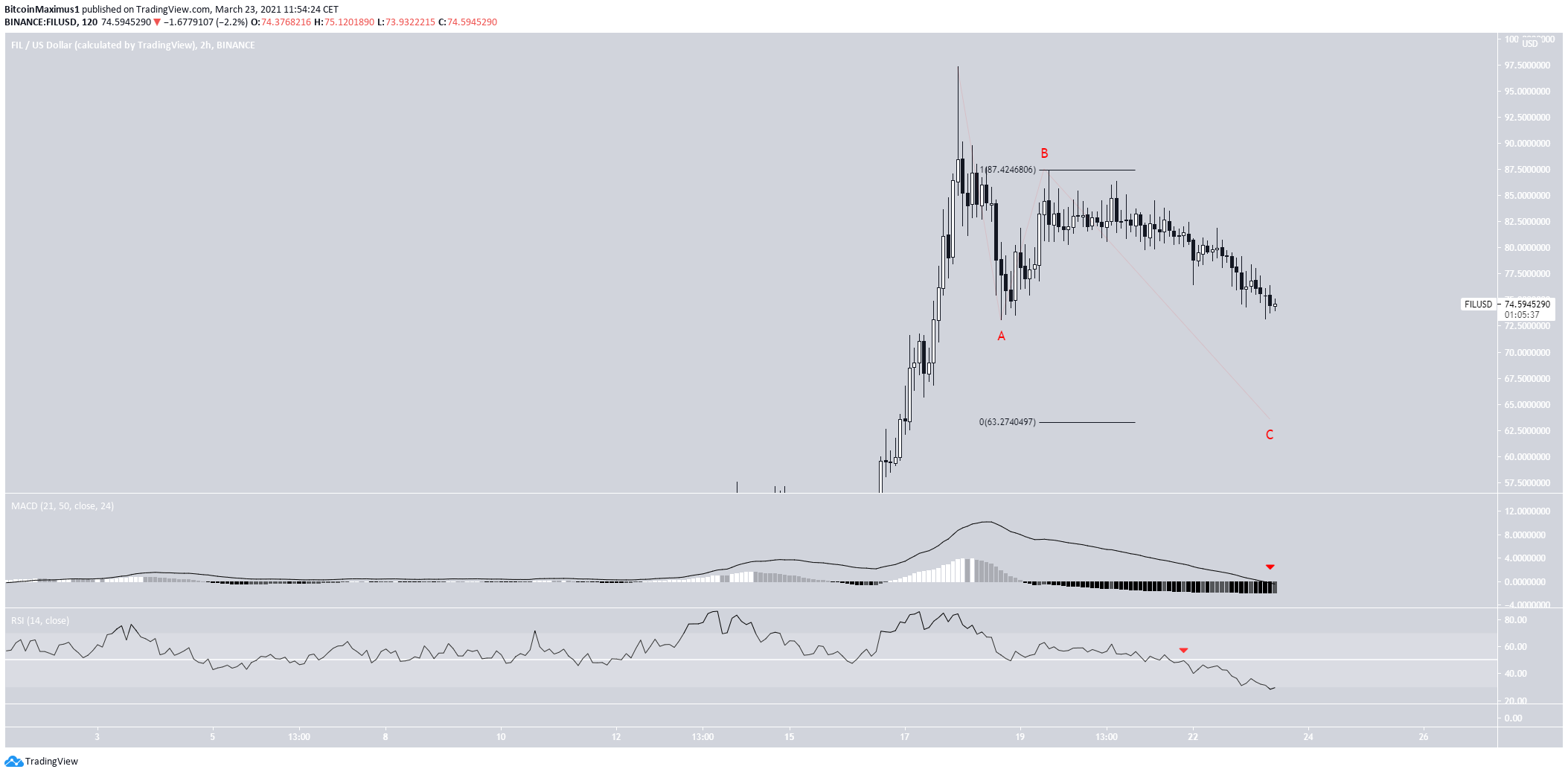 FIL Short-Term Chart