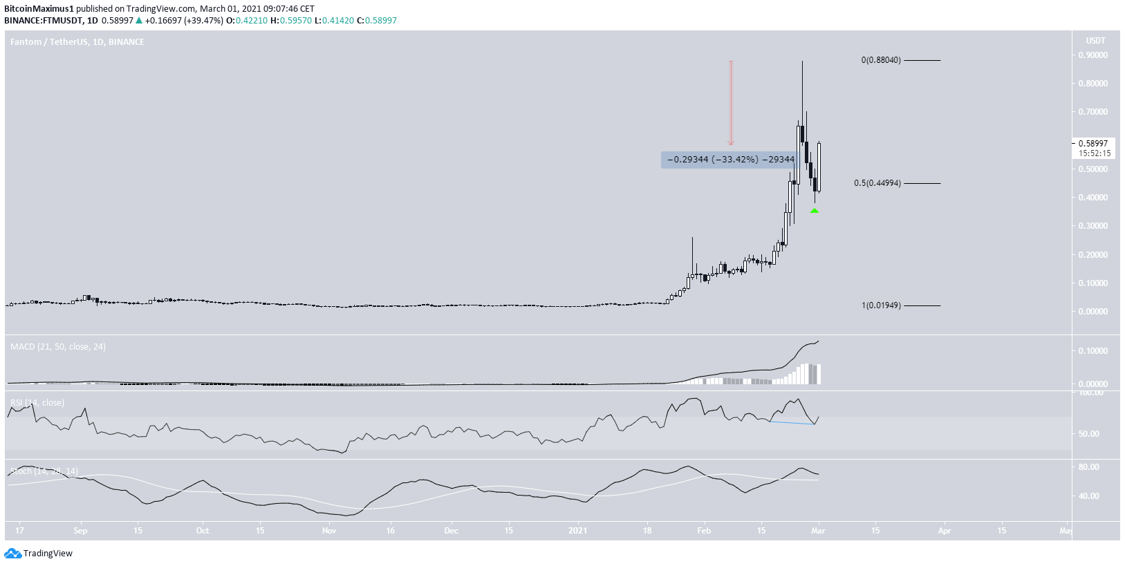 Five Biggest Altcoin Gainers From Feb. 22 – Mar. 1 - BeInCrypto