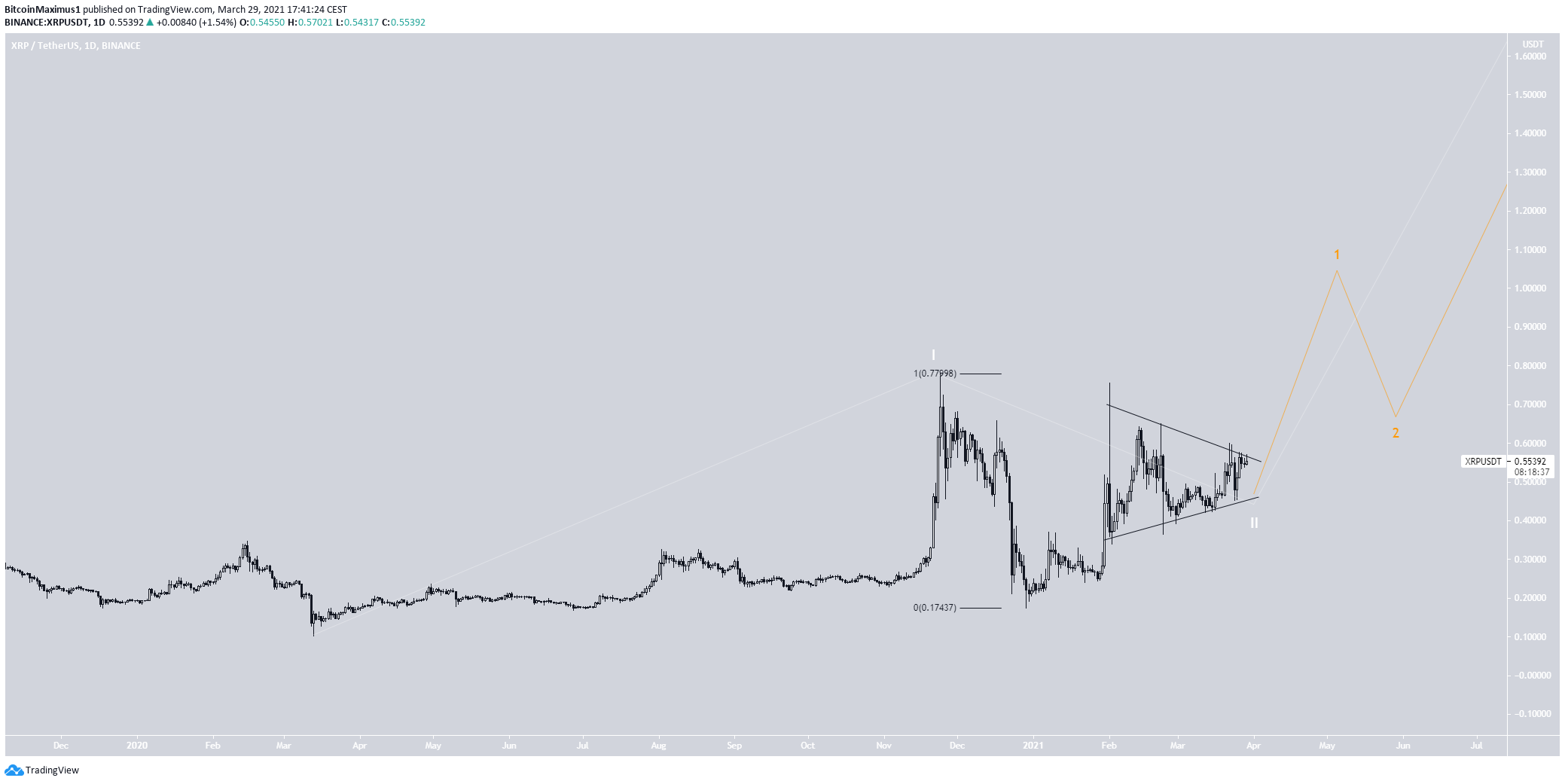 Complex Correction