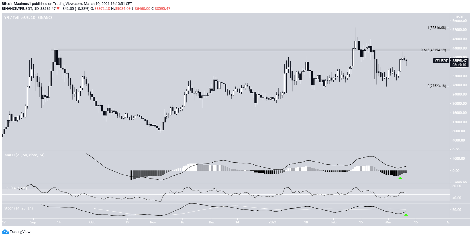 YFI All-Time High