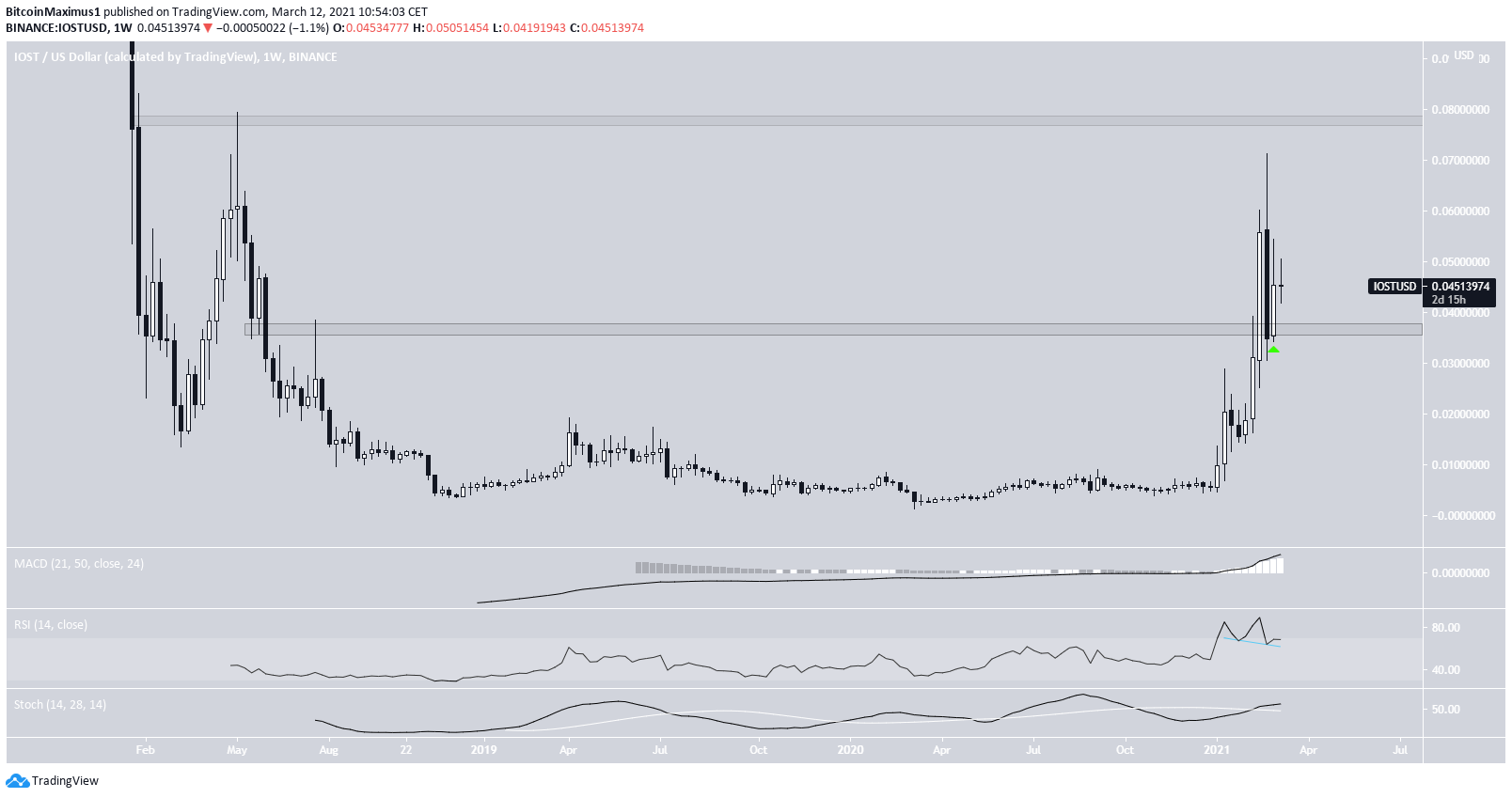IOST Long-Term