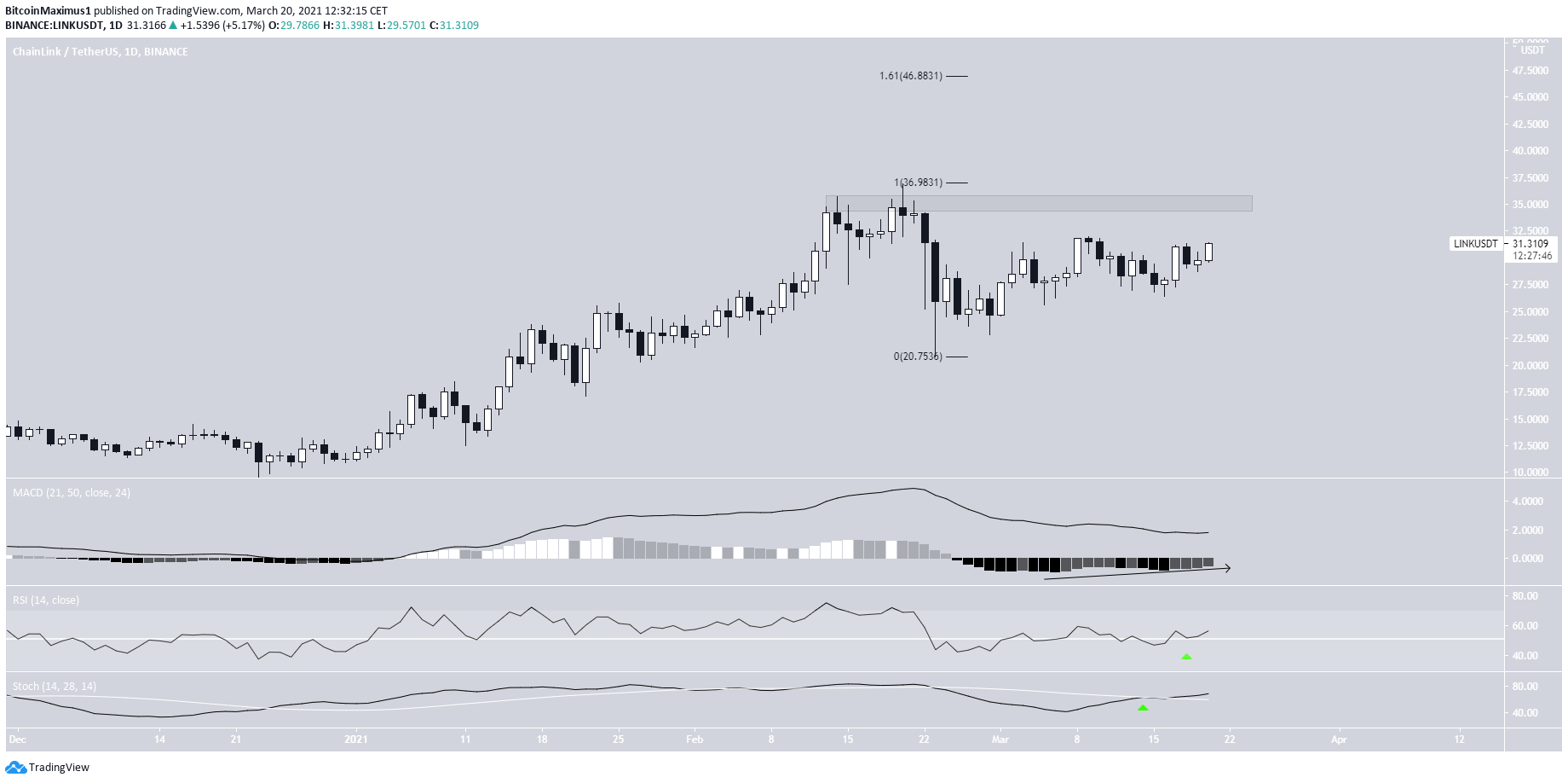 LINK Daily Movement