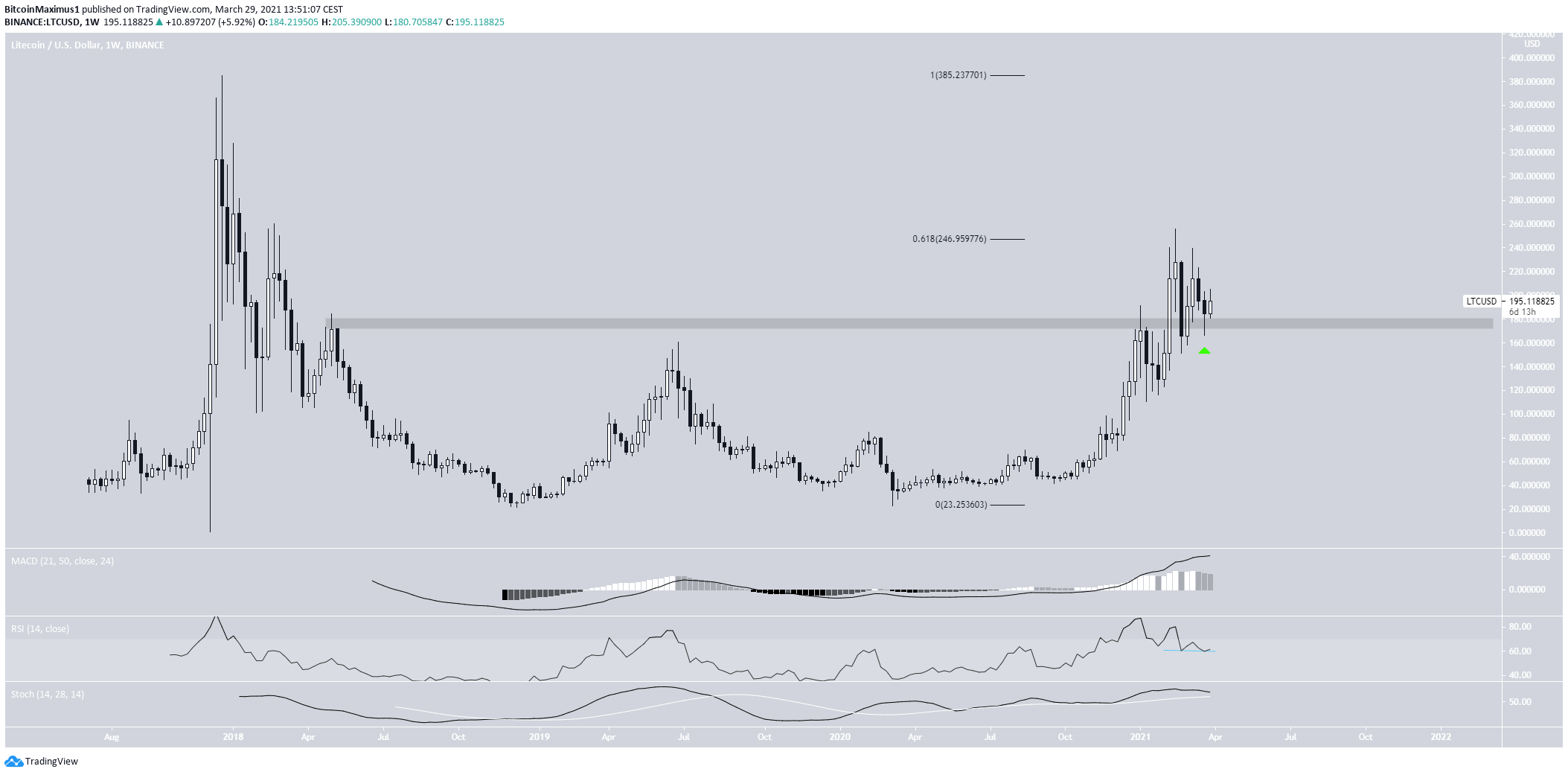 LTC Weekly