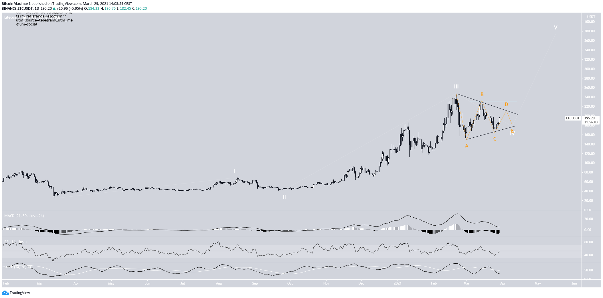 LTC Wave Count