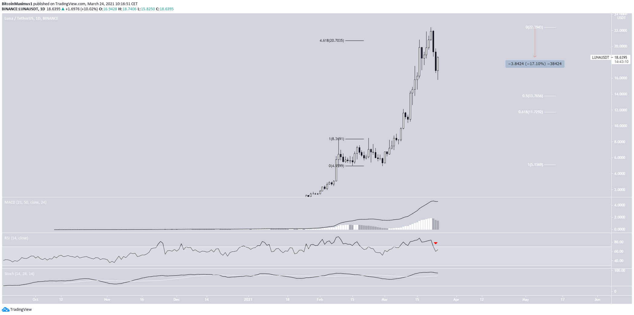 Luna Crypto Price Chart - Terra Price Prediction Luna Back ...