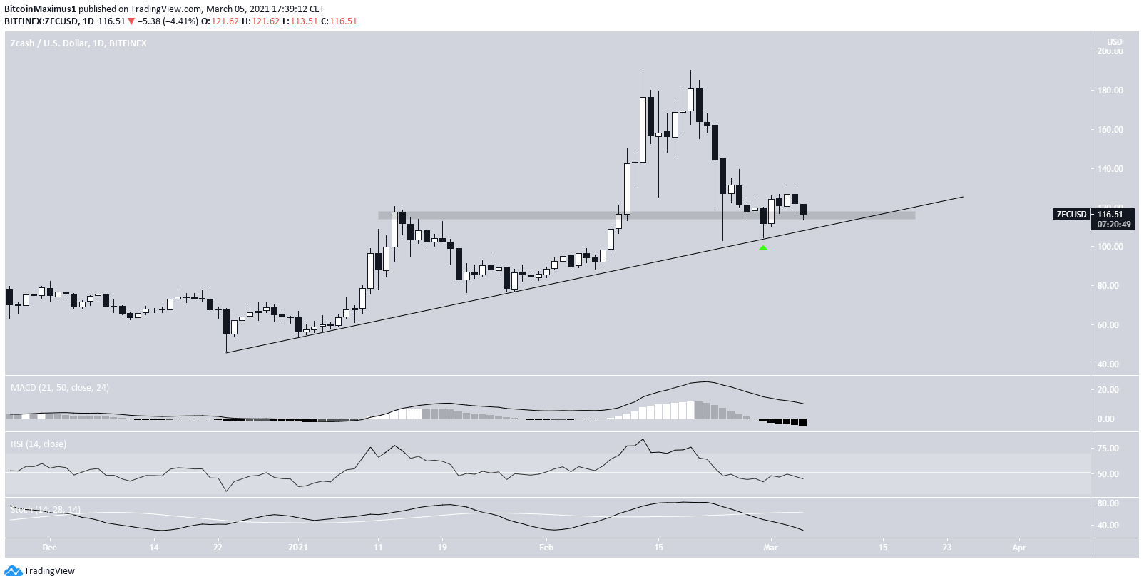 ZEC Ascending Support