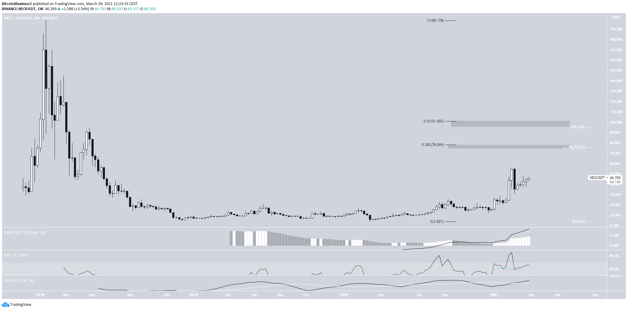 NEO Weekly