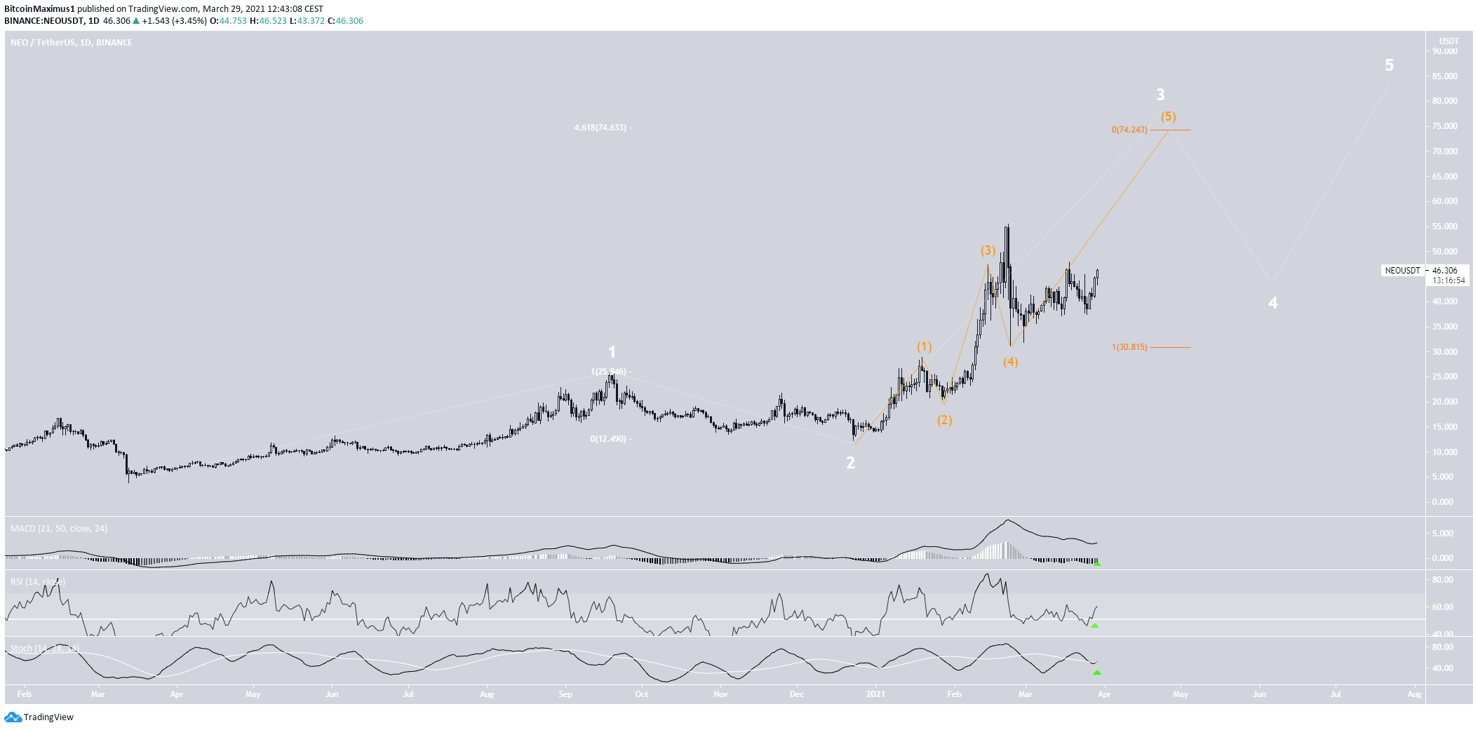 NEO Wave Count