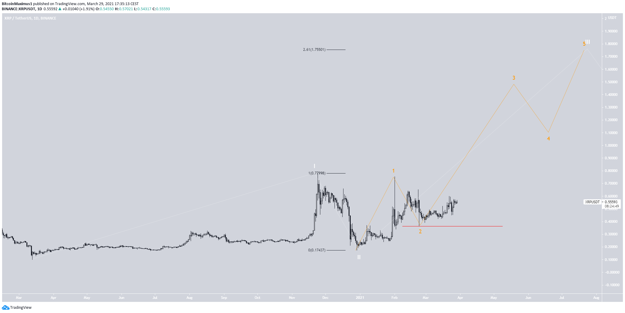 XRP Wave Count