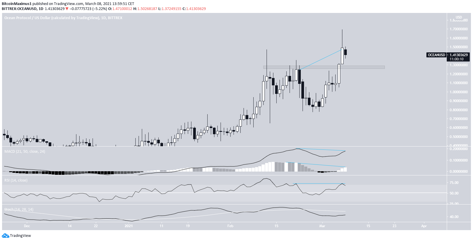 OCEAN Altcoin Gainer