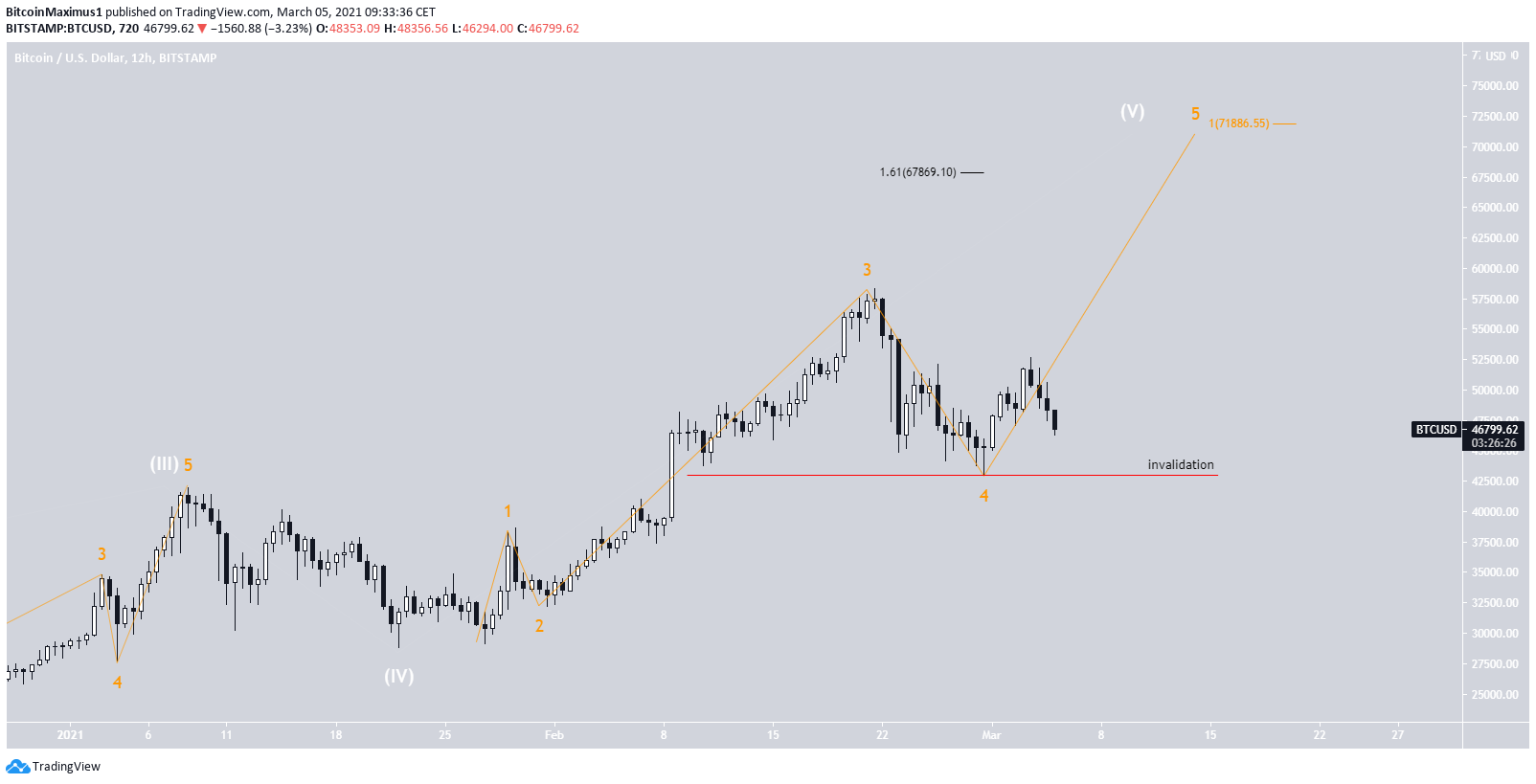 BTC wave Count