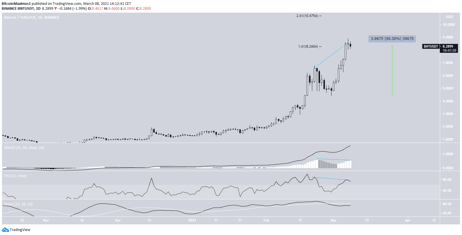 BNT Altcoin Gainer