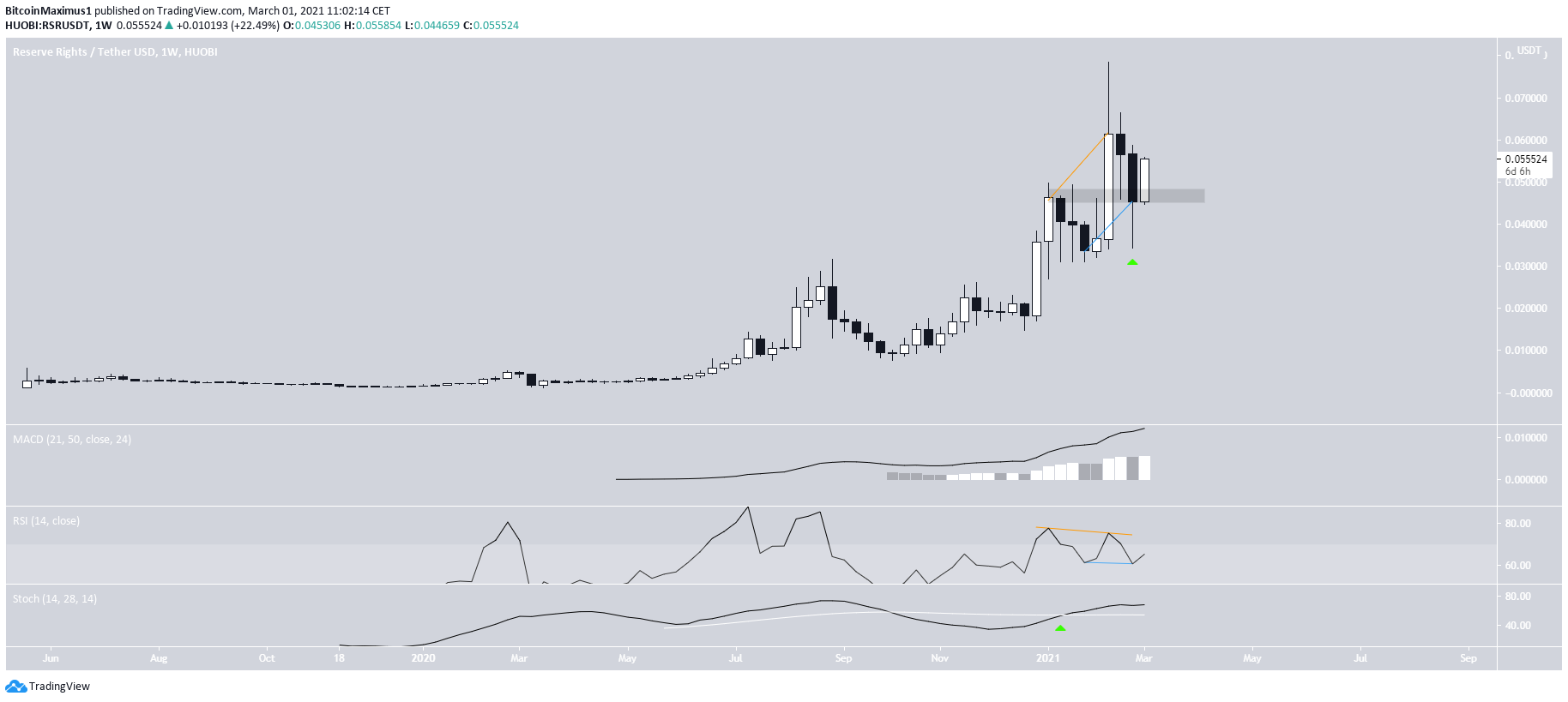 RSR Weekly Movement