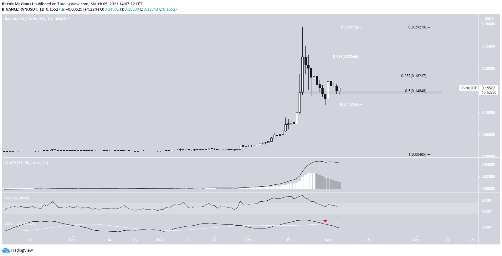 RVN Drop