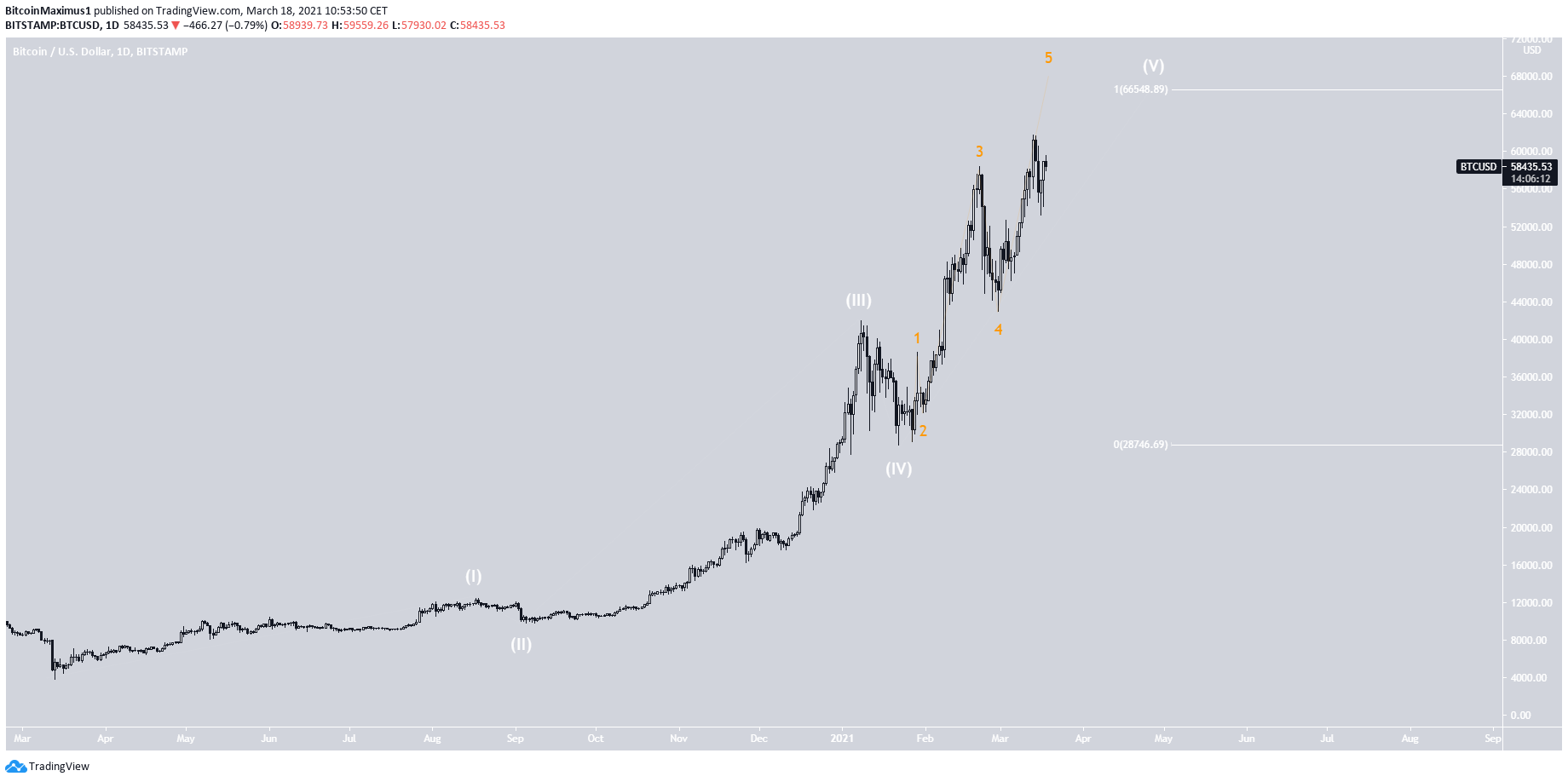 Bitcoin İçin Dalga Sayımı