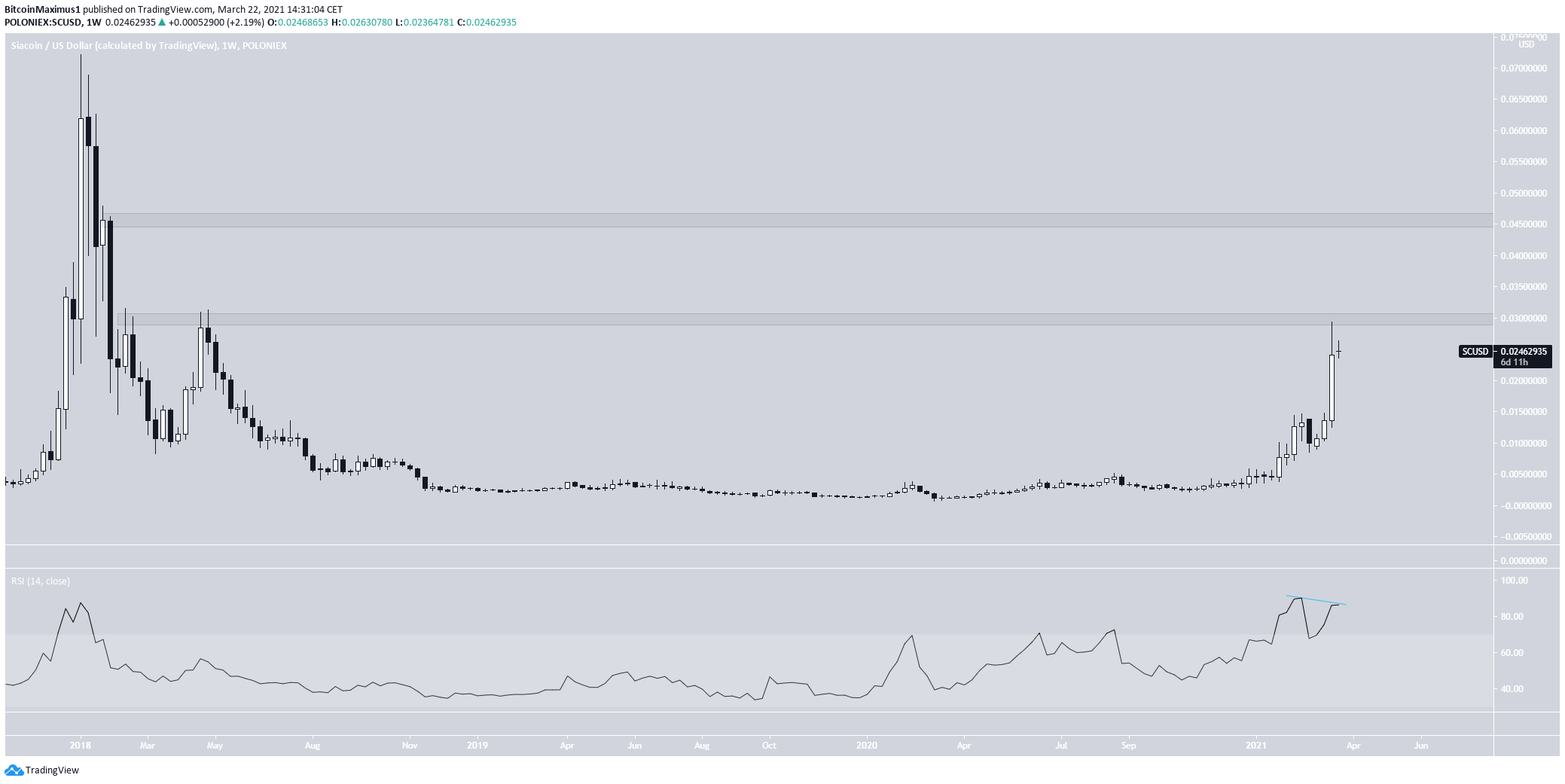 SC Long-Term Levels