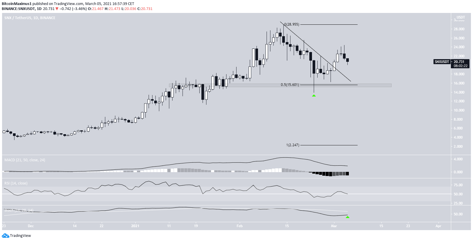 SNX Daily Movement