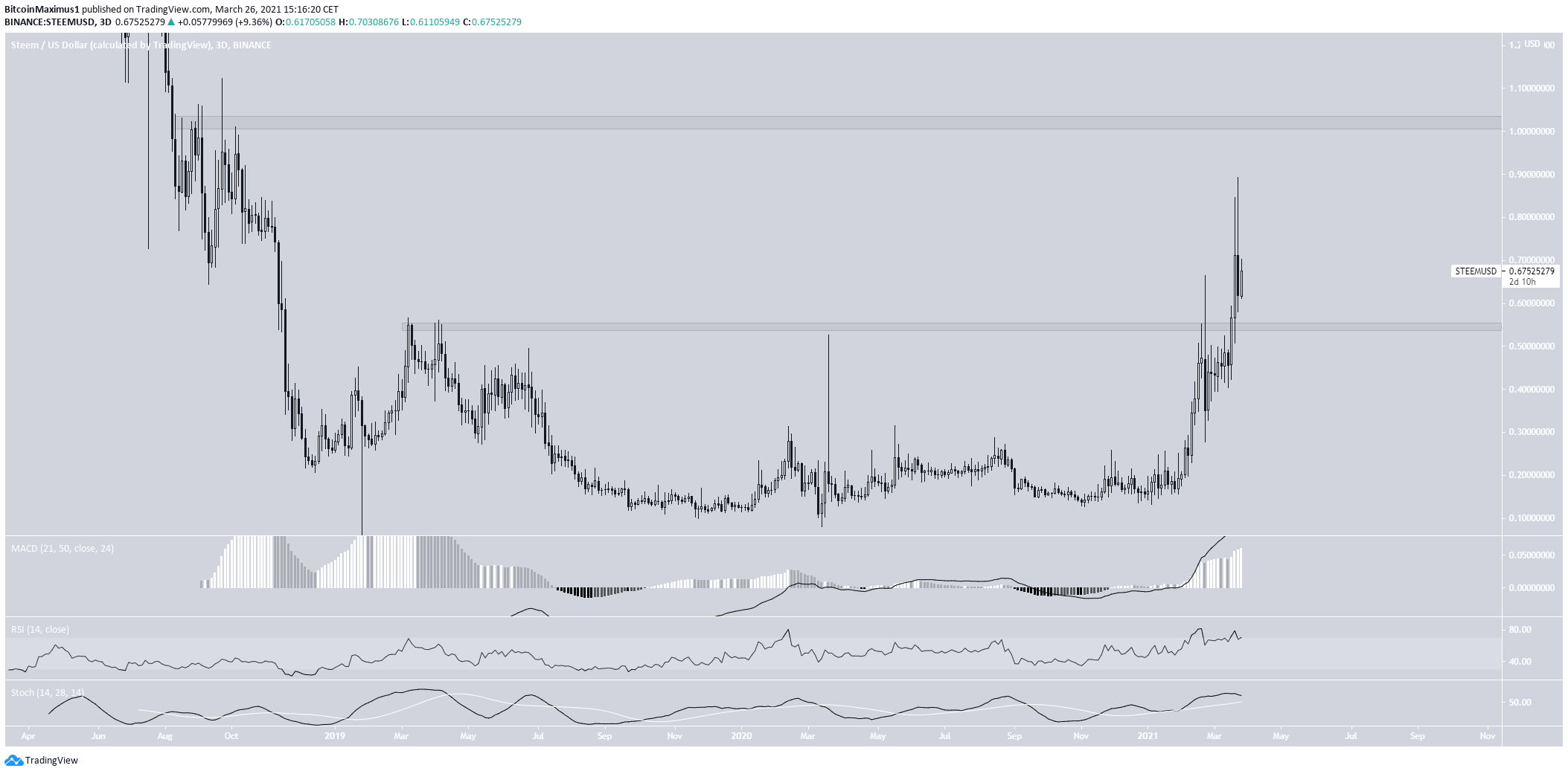 STEEM Breakout